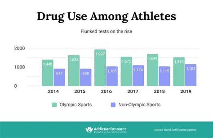 How often do d2 athletes get drug tested?