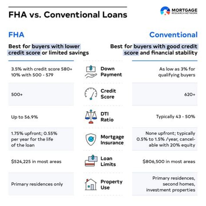 How often do underwriters deny FHA loans?