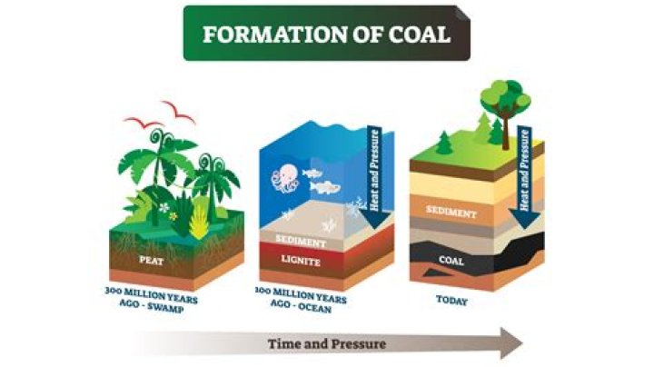 How was Goa formed?