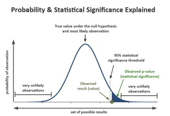 Is 0.11 statistically significant?