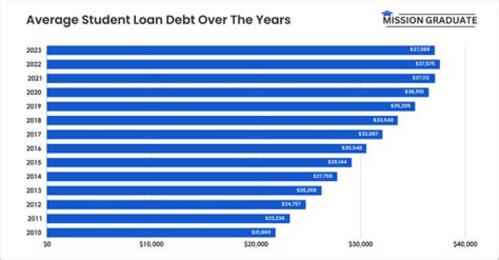 Is 15000 debt a lot?