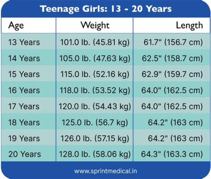 Is 160 pounds overweight for a 12-year-old?