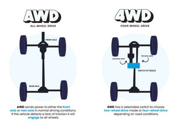 Is 4 wheel ABS the same as 4 wheel drive?