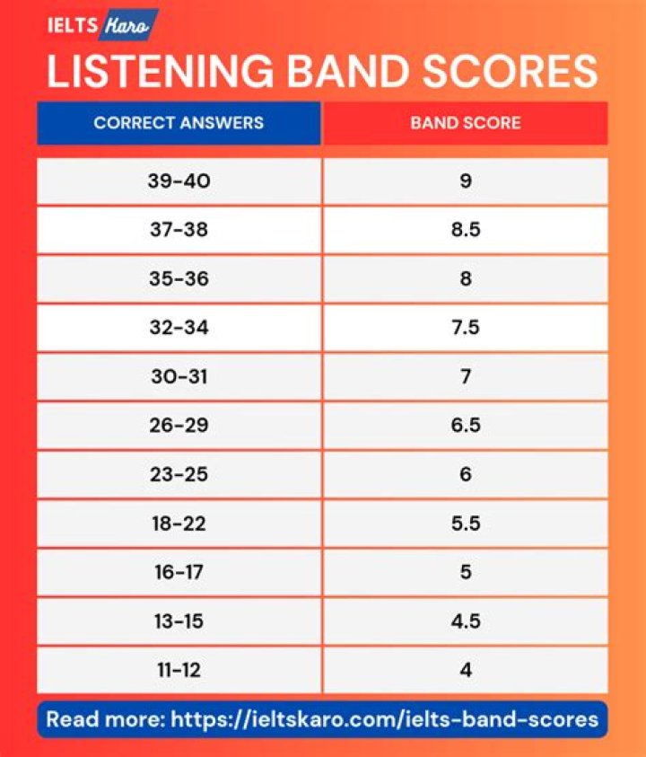 Is 5.5 bands eligible for Australia?
