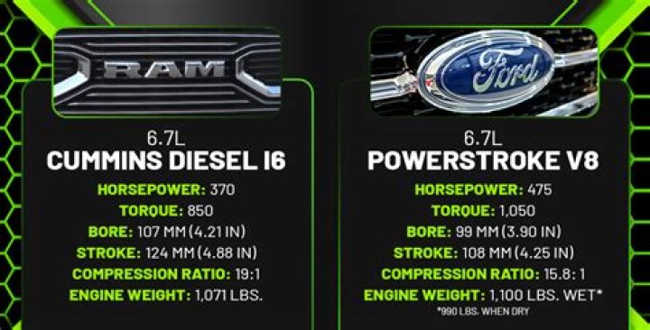 Is 6.7 Cummins or 6.7 Powerstroke better?