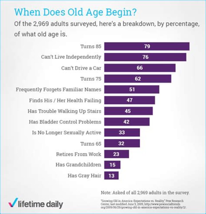 Is 62 considered old?