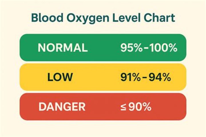 Is 92 oxygen level OK?