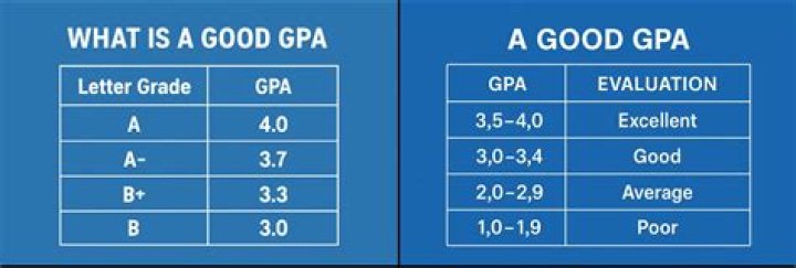 Is a 2.8 GPA good for college?