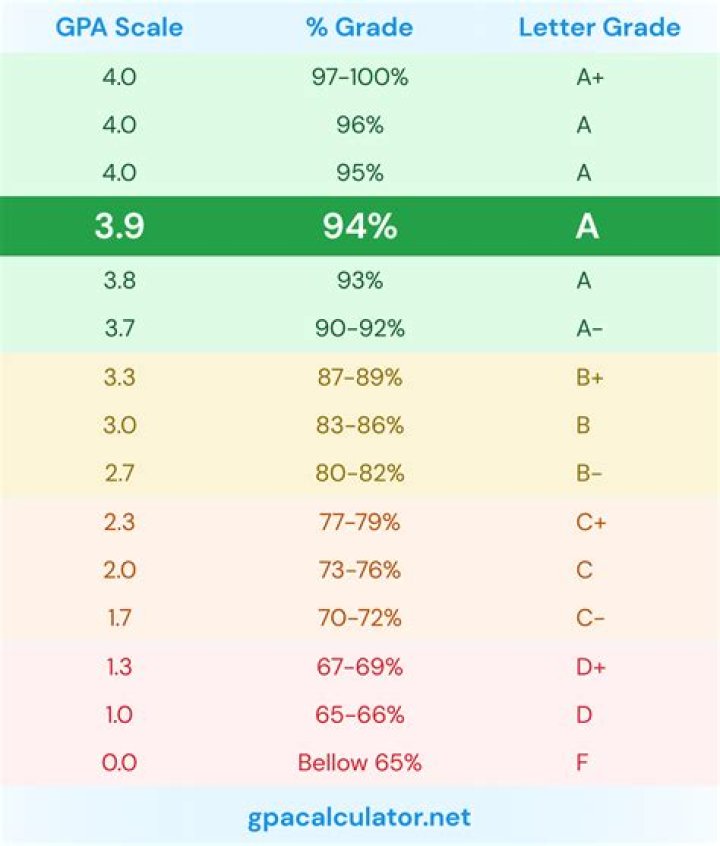 Is a 4.29 GPA good?