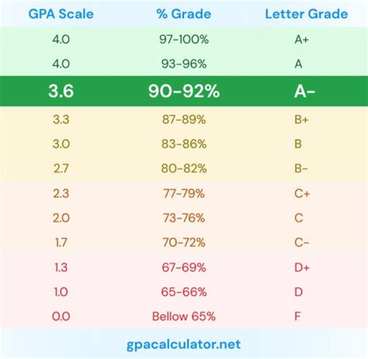 Is a 90 average good?