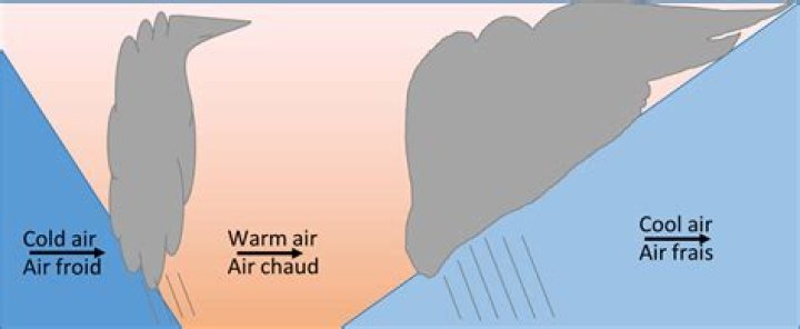 Is a cold front stable or unstable?