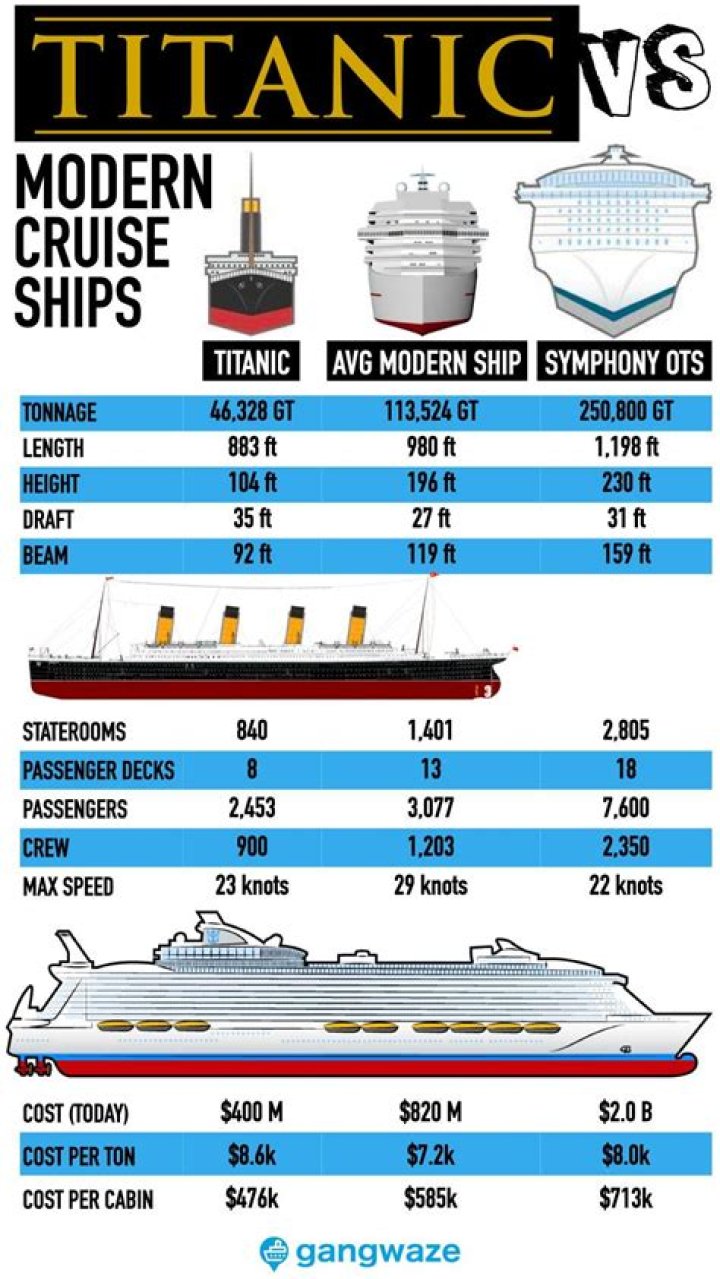 Is a cruise ship bigger than the Titanic?