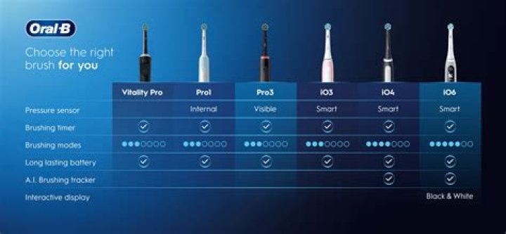 Is a spinning or vibrating toothbrush better?