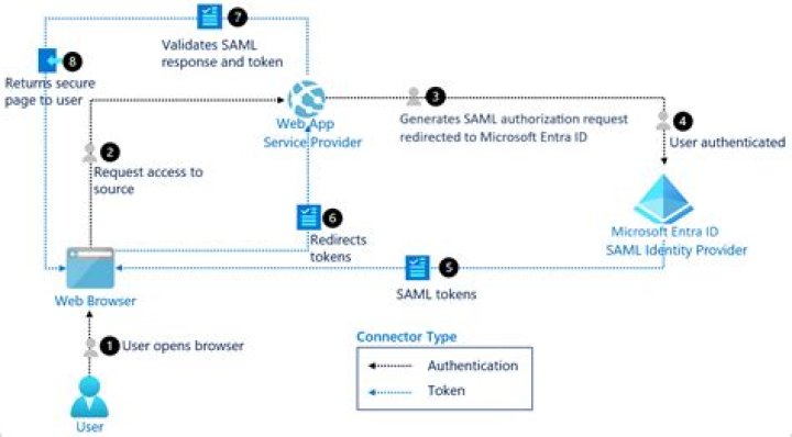 Is Azure AD a SAML IdP?
