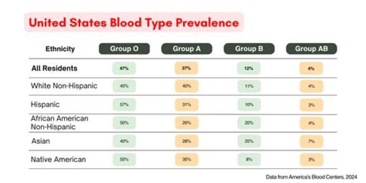Is blood type O+ rare?