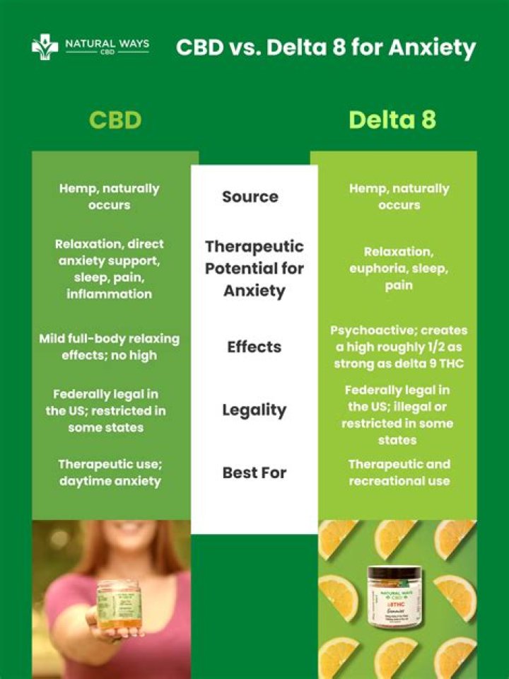 Is CBD or delta-8 better for anxiety?