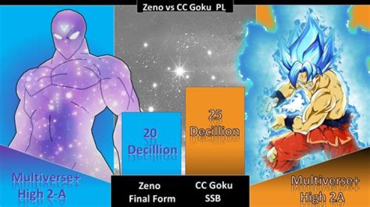 Is CC Goku stronger than Zeno?