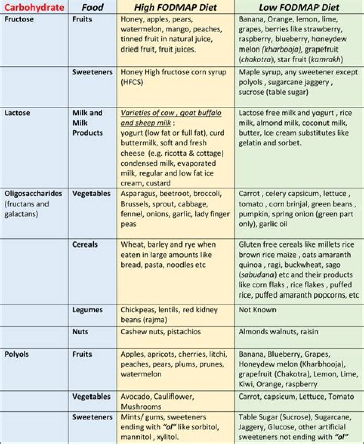 Is chocolate OK on FODMAP diet?
