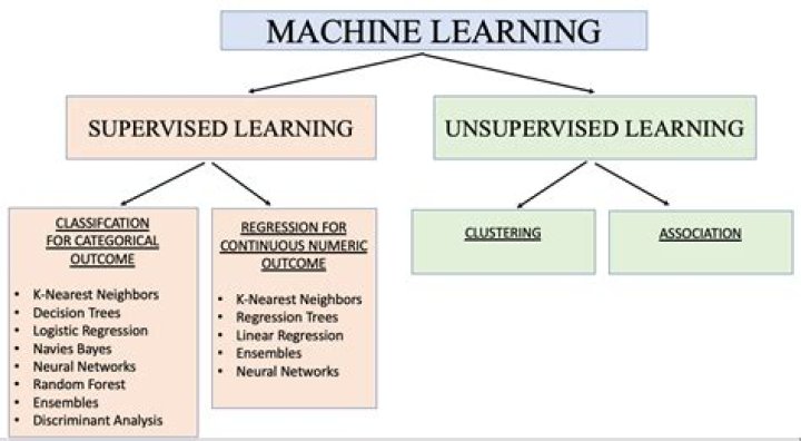 Is deep learning supervised or unsupervised?