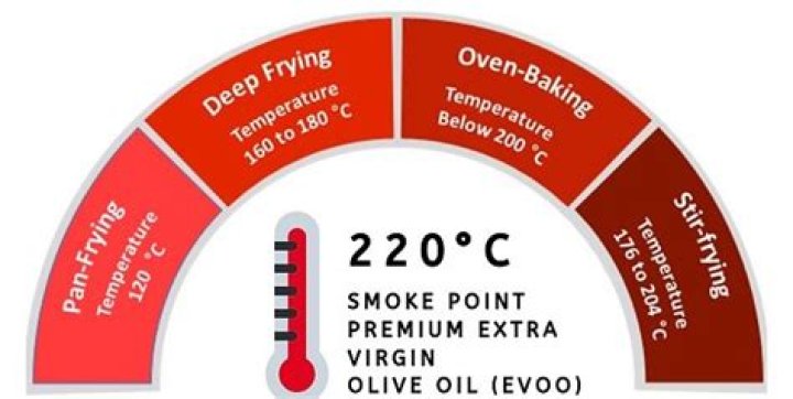 Is extra virgin olive oil toxic when heated?