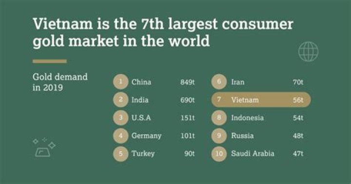 Is Gold cheap in Vietnam?