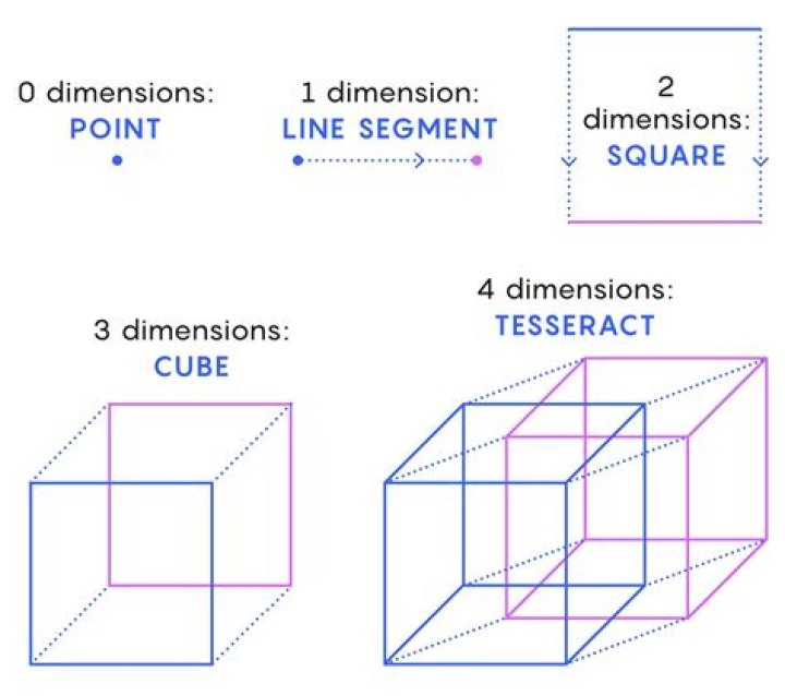 Is it possible to visualize 4 dimensions?