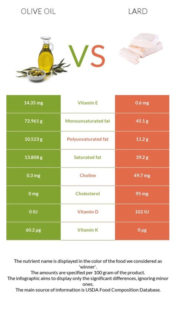 Is lard healthier than oil?