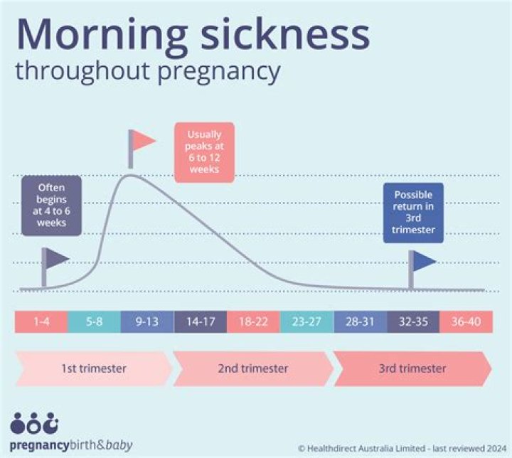 Is morning sickness worse with IVF?