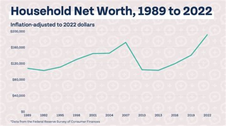 Is net worth yearly?