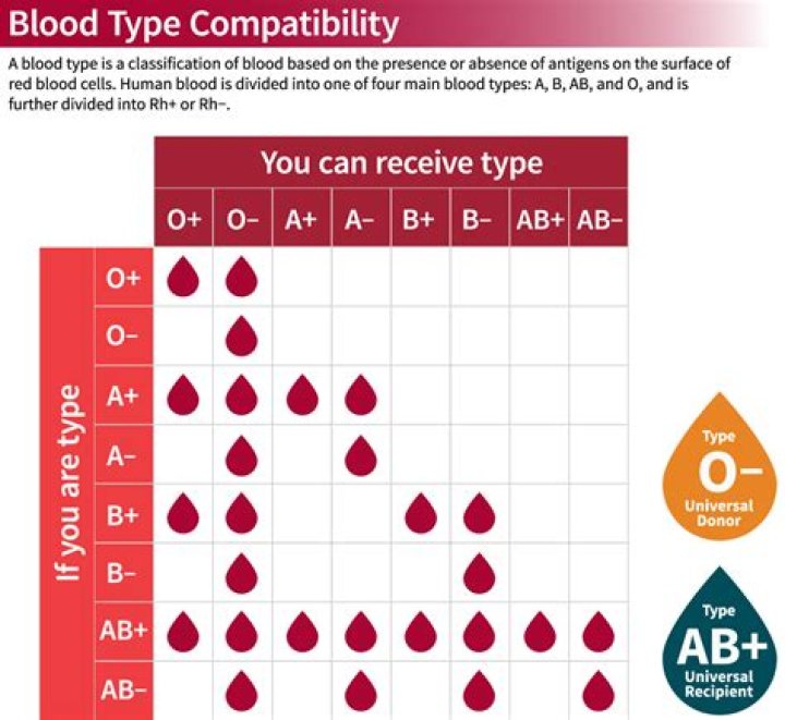 Is O a good blood type?