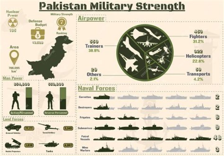 Is Pakistan Army Strong?