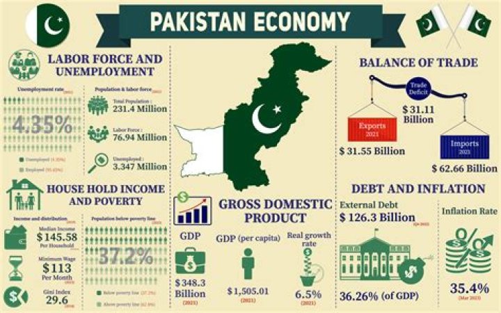 Is Pakistan developed or developing?