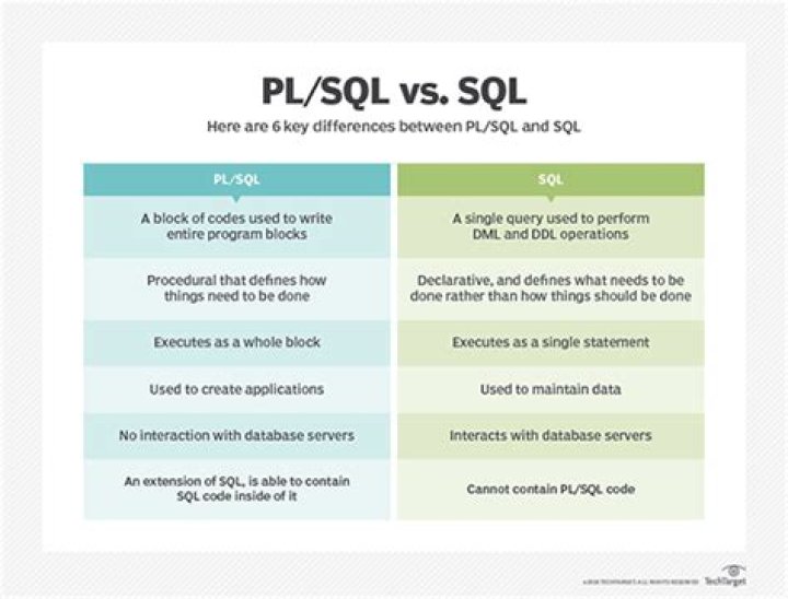 Is PL SQL and MySQL same?
