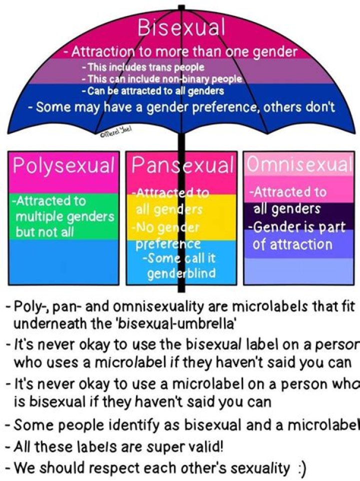 Is polysexual the same as polyamory?