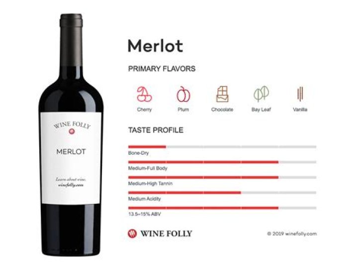 Is Shiraz more full bodied than Merlot?