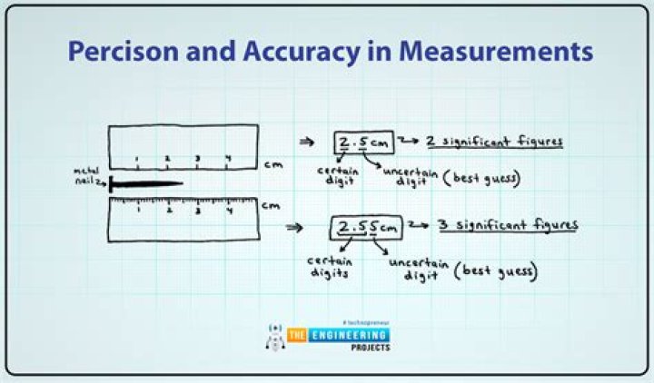 Is significant figures precision or accuracy?