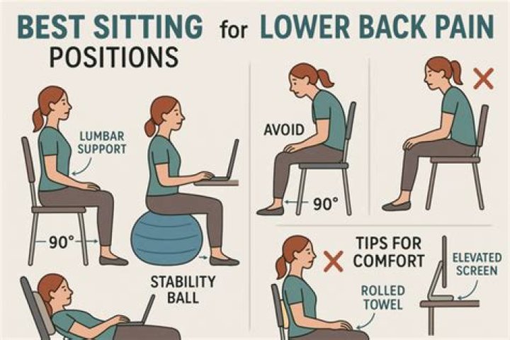 Is sitting or lying down better for back pain?