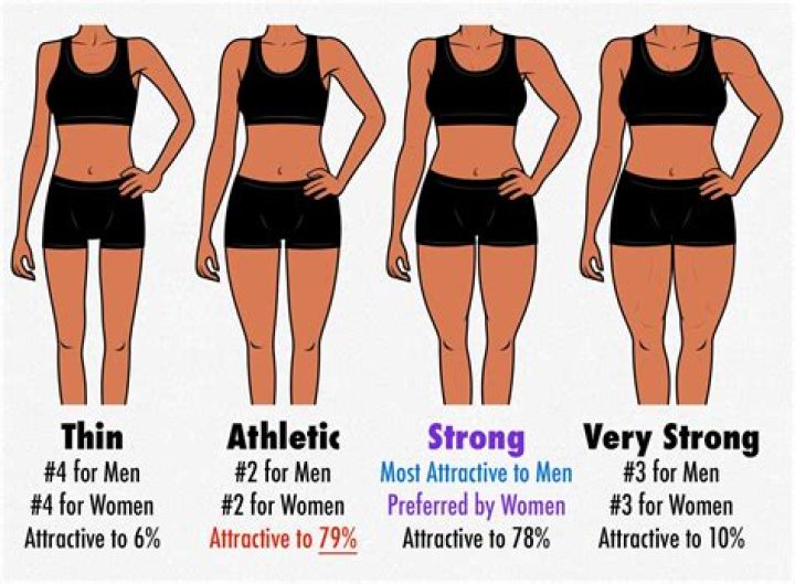 Is Skinny more attractive?