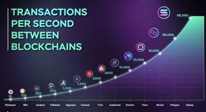 Is Solana on the Ethereum blockchain?