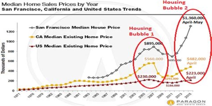Is the US in a housing bubble?