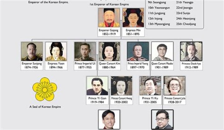 Is there a Korean royal family?