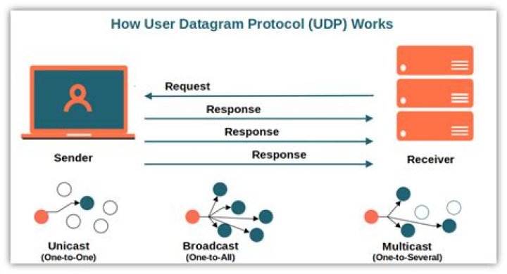 Is UDP encrypted?