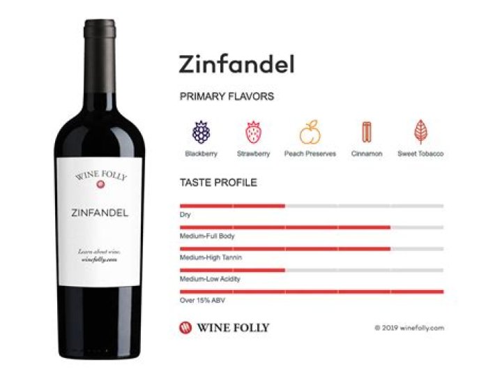 Is Zinfandel the same as Shiraz?