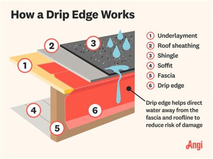 Should drip edge be tight to fascia?