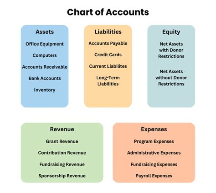 What accounts are under expenses?