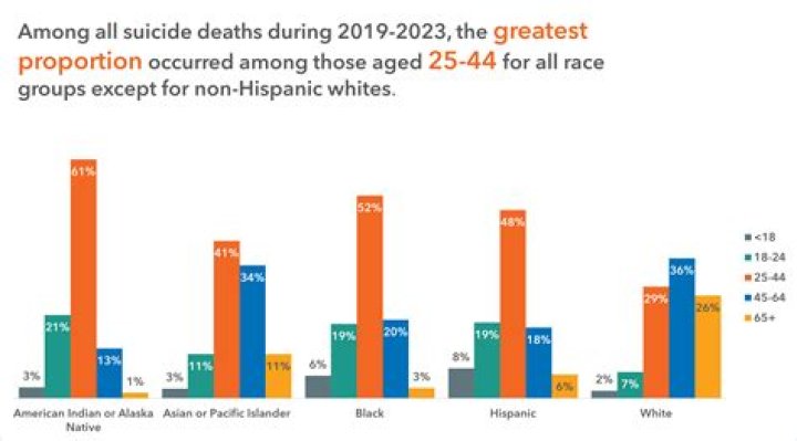 What age group has the highest death anxiety?
