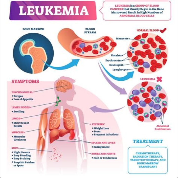 What age is most likely to get leukemia?