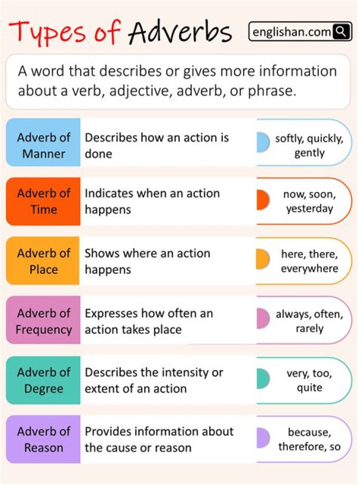What are 20 examples of adverbs?