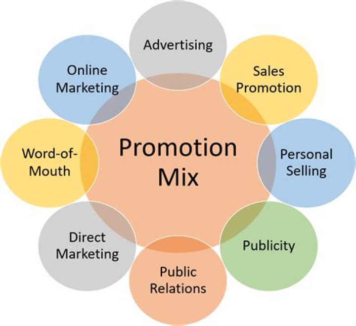 What are 5 promotion tools?
