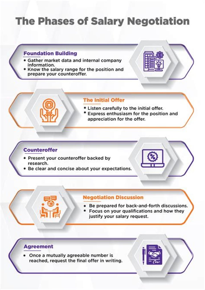 What are 5 tips for negotiating salary?